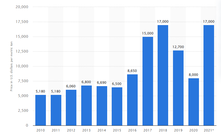 Average Lithium Carbonate Price 2010-2021.png